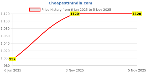 flipkart.com red tape Casual Sports Shoes for Men | Soft Cushioned Insole, Slip-Resistance Walking Shoes For Men red tape Price History Graph from 6 Jun 2025 to 4 Nov 2025
