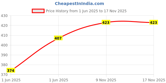 flipkart.com xtoon Casual sports sneaker shoes for men's Casuals For Men xtoon Price History Graph from 1 Jun 2025 to 16 Nov 2025