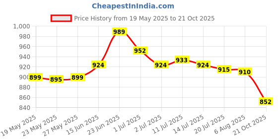 flipkart.com asian Casual Stylish Sneakers, Sports,Gym,Jogging,Walking,Training,Stylish MERCURY-08 Sneakers For Women asian Price History Graph from 19 May 2025 to 21 Oct 2025
