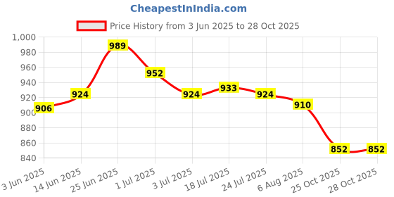 flipkart.com asian Casual Stylish Sneakers, Sports,Gym,Jogging,Walking,Training,Stylish MERCURY-08 Sneakers For Women asian Price History Graph from 3 Jun 2025 to 28 Oct 2025