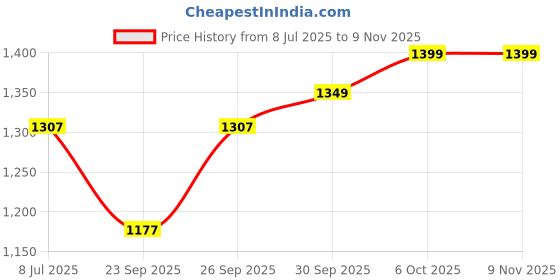 flipkart.com louis stitch Casual Stylish Suede Leather Loafers for Men, Black (ITSUDJB) Size 6 Loafers For Men louis stitch Price History Graph from 8 Jul 2025 to 9 Nov 2025