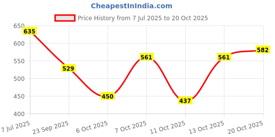 flipkart.com vendoz Casual Stylish Trending Sneakers For Women vendoz Price History Graph from 7 Jul 2025 to 20 Oct 2025