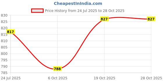 flipkart.com roadster Casual Stylish Zip Boots Boots For Men roadster Price History Graph from 24 Jul 2025 to 28 Oct 2025