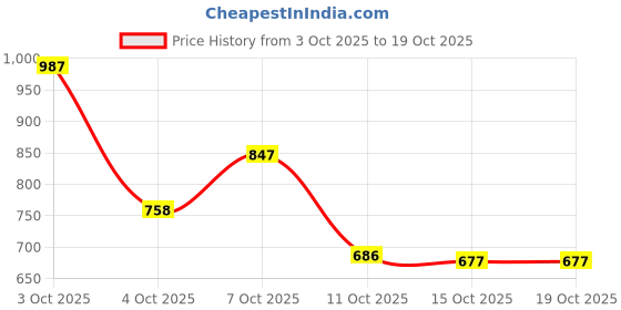 flipkart.com zixer Casual Synthetic Leather Ankle Formal Shoes For Men High Top Formal Chelsea Boots For Men zixer Price History Graph from 3 Oct 2025 to 18 Oct 2025