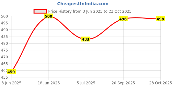 flipkart.com xtoon casual synthetic leather shoe for mens Sneakers For Men xtoon Price History Graph from 3 Jun 2025 to 23 Oct 2025
