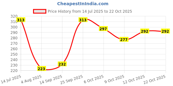 flipkart.com reshu Casual Tan Clutch reshu Price History Graph from 14 Jul 2025 to 21 Oct 2025