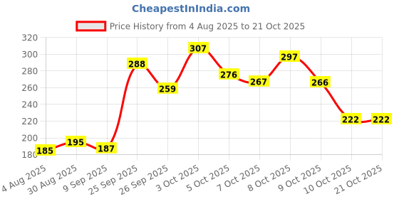 flipkart.com reshu Casual Tan Clutch reshu Price History Graph from 4 Aug 2025 to 21 Oct 2025