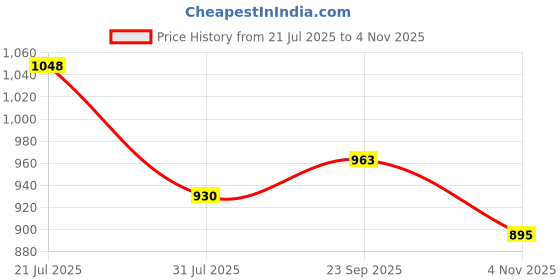 flipkart.com mochi Casual Tan Clutch mochi Price History Graph from 21 Jul 2025 to 4 Nov 2025