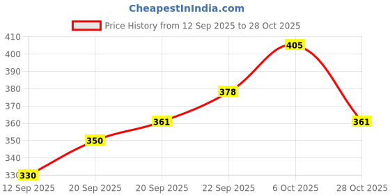 flipkart.com skorpio Casual Tan Clutch skorpio Price History Graph from 12 Sep 2025 to 28 Oct 2025