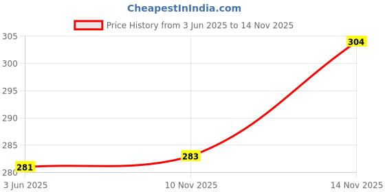 flipkart.com fostelo Casual Tan Clutch - Regular Size fostelo Price History Graph from 3 Jun 2025 to 14 Nov 2025