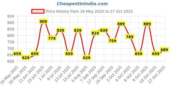 flipkart.com van heusen Casual TanClutch van heusen Price History Graph from 16 May 2025 to 27 Oct 2025