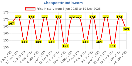flipkart.com fances Casual TanClutch fances Price History Graph from 3 Jun 2025 to 19 Nov 2025