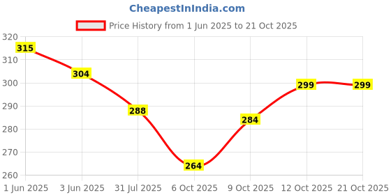 flipkart.com reshu Casual TanClutch reshu Price History Graph from 1 Jun 2025 to 20 Oct 2025
