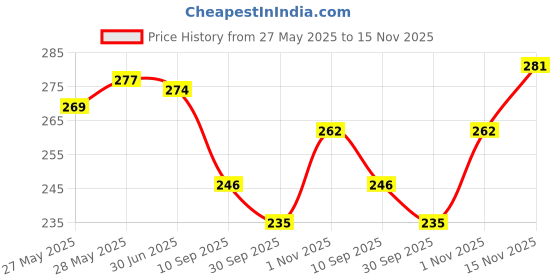 flipkart.com fostelo Casual TanClutch- Mini fostelo Price History Graph from 27 May 2025 to 15 Nov 2025
