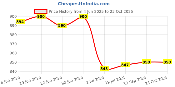 flipkart.com urban forest Casual TanClutch- Mini urban forest Price History Graph from 4 Jun 2025 to 23 Oct 2025