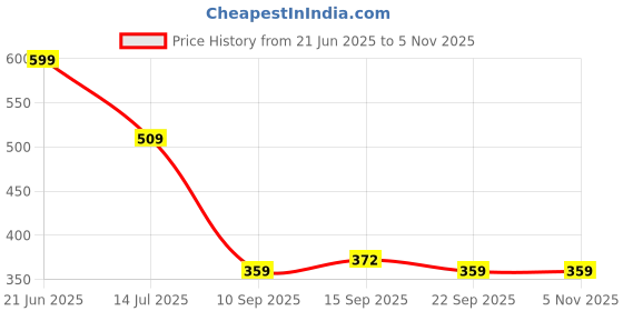flipkart.com bellissa Casual TanClutch- Regular Size bellissa Price History Graph from 21 Jun 2025 to 1 Nov 2025
