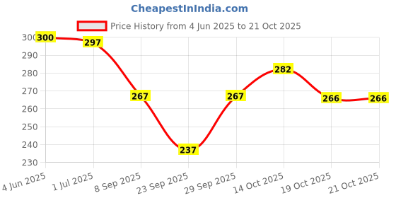 flipkart.com casual tees Solid Women White Tights casual tees Price History Graph from 4 Jun 2025 to 20 Oct 2025