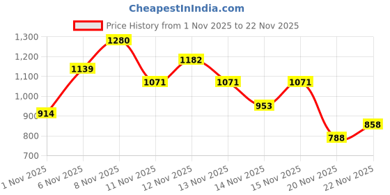 flipkart.com bersache casual Training & Gym Shoes For Men bersache Price History Graph from 1 Nov 2025 to 22 Nov 2025