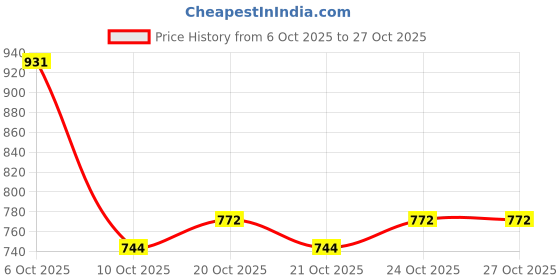 flipkart.com bersache casual Training & Gym Shoes For Men bersache Price History Graph from 6 Oct 2025 to 27 Oct 2025