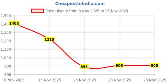 flipkart.com bersache casual Training & Gym Shoes For Men bersache Price History Graph from 8 Nov 2025 to 23 Nov 2025