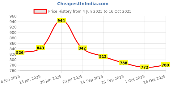 flipkart.com asian Casual Walking & Gym Shoes For Women| Stylish and Comfortable Outdoor|Breeze-01 Walking Shoes For Women asian Price History Graph from 4 Jun 2025 to 16 Oct 2025
