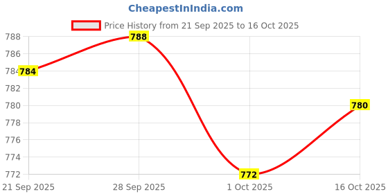 flipkart.com asian Casual Walking & Gym Shoes For Women| Stylish and Comfortable Outdoor|Breeze-01 Walking Shoes For Women asian Price History Graph from 21 Sep 2025 to 16 Oct 2025
