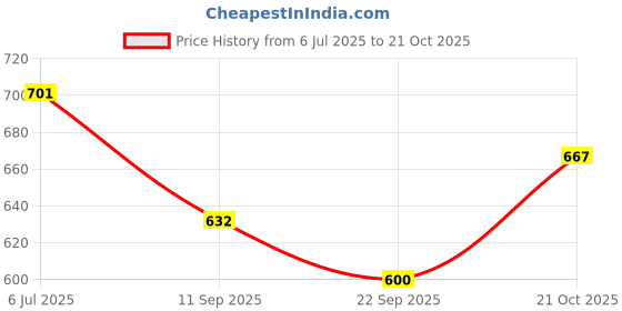 flipkart.com houseofcommon Casual White Clutch houseofcommon Price History Graph from 6 Jul 2025 to 21 Oct 2025