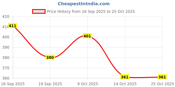 flipkart.com himalayahandicraft Casual White Clutch himalayahandicraft Price History Graph from 16 Sep 2025 to 24 Oct 2025