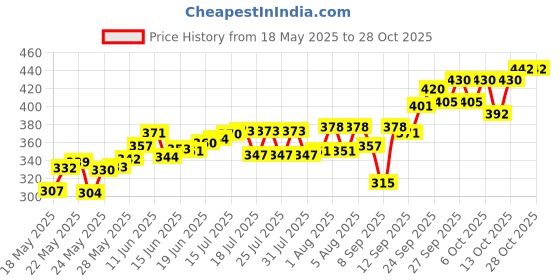 flipkart.com skorpio Casual WhiteClutch skorpio Price History Graph from 18 May 2025 to 28 Oct 2025