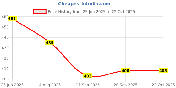flipkart.com fashion overseas Casual WhiteClutch fashion overseas Price History Graph from 25 Jun 2025 to 21 Oct 2025