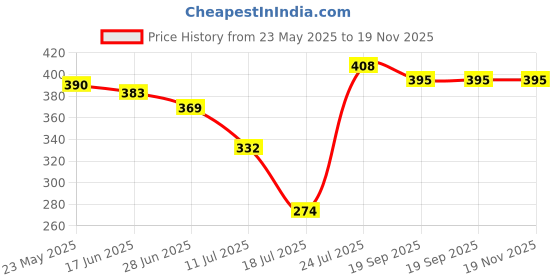 flipkart.com magnifique Casual WhiteClutch magnifique Price History Graph from 23 May 2025 to 18 Nov 2025