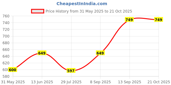 flipkart.com lavie Casual WhiteClutch- Mini lavie Price History Graph from 31 May 2025 to 21 Oct 2025