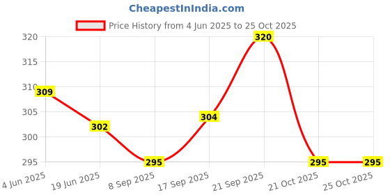 flipkart.com toobacraft Casual WhiteClutch- Regular Size toobacraft Price History Graph from 4 Jun 2025 to 25 Oct 2025