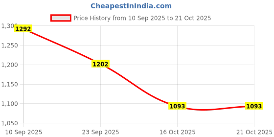 flipkart.com shoetopia Casual Winter Long Boots | College Wear | Casual & Party Wear Boots For Girls Boots For Women shoetopia Price History Graph from 10 Sep 2025 to 21 Oct 2025