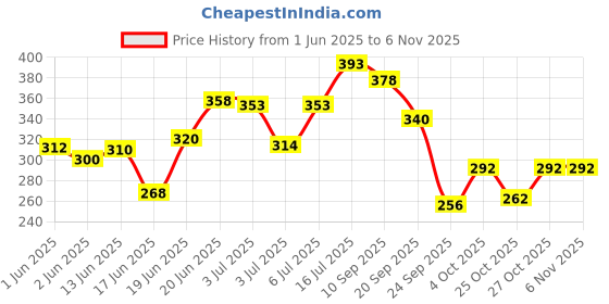 flipkart.com nike Casual WOMAN 200ML Body Mist-For Women nike Price History Graph from 1 Jun 2025 to 6 Nov 2025