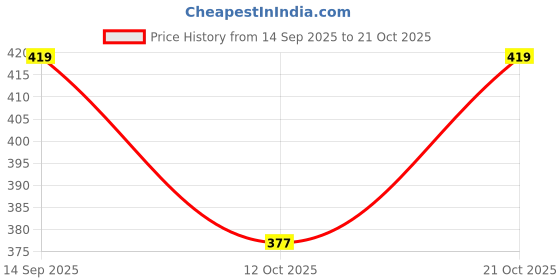 flipkart.com rizzly (Casual+PartyWear+Formal) Designer Stylish New For Boys And Mens Analog Watch- For Men Festive Way Farer Combo rizzly Price History Graph from 14 Sep 2025 to 21 Oct 2025
