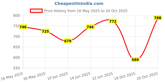 flipkart.com bata Casuals For Men bata Price History Graph from 16 May 2025 to 20 Oct 2025
