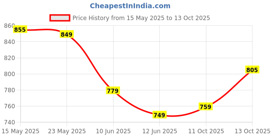 flipkart.com bata Casuals For Men bata Price History Graph from 15 May 2025 to 13 Oct 2025