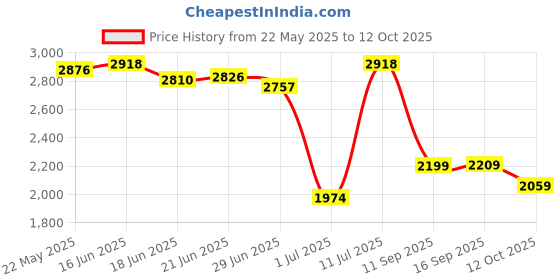 flipkart.com woodland Casuals For Men woodland Price History Graph from 22 May 2025 to 12 Oct 2025