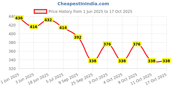 flipkart.com vinet Casuals For Men vinet Price History Graph from 1 Jun 2025 to 15 Oct 2025