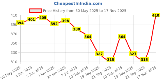 flipkart.com vinet Casuals For Men vinet Price History Graph from 30 May 2025 to 17 Nov 2025