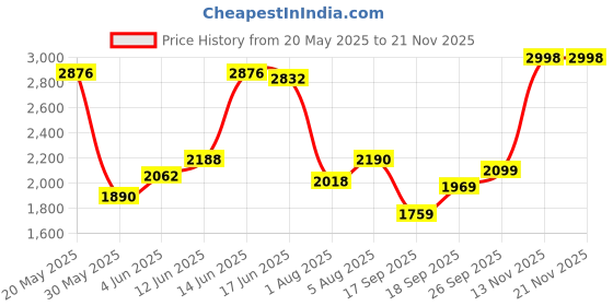 flipkart.com woodland Casuals For Men woodland Price History Graph from 20 May 2025 to 19 Nov 2025