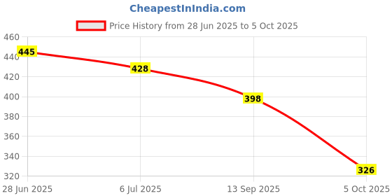 flipkart.com clymb Casuals For Men clymb Price History Graph from 28 Jun 2025 to 5 Oct 2025