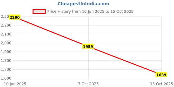 flipkart.com woodland Casuals For Men woodland Price History Graph from 10 Jun 2025 to 15 Oct 2025