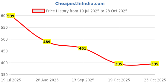 flipkart.com vinet Casuals For Men vinet Price History Graph from 19 Jul 2025 to 22 Oct 2025