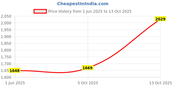 flipkart.com woodland Casuals For Men woodland Price History Graph from 1 Jun 2025 to 13 Oct 2025