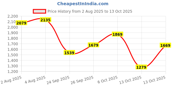 flipkart.com woodland Casuals For Men woodland Price History Graph from 2 Aug 2025 to 13 Oct 2025