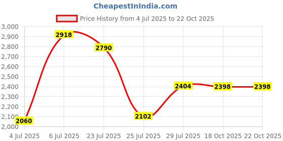 flipkart.com woodland Casuals For Men woodland Price History Graph from 4 Jul 2025 to 21 Oct 2025