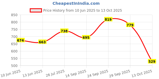flipkart.com bata Casuals For Men bata Price History Graph from 10 Jun 2025 to 13 Oct 2025