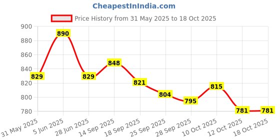 flipkart.com bata Casuals For Men bata Price History Graph from 31 May 2025 to 18 Oct 2025